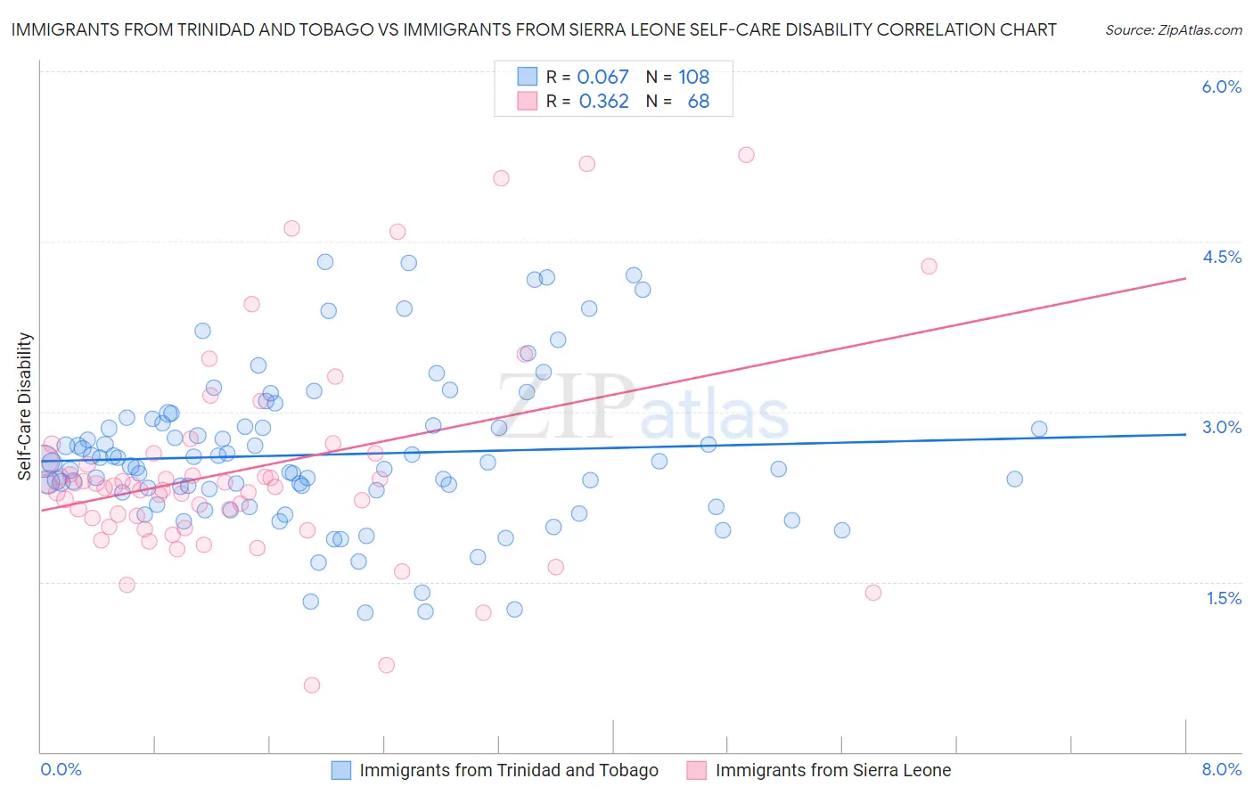 Immigrants from Trinidad and Tobago vs Immigrants from Sierra Leone Self-Care Disability
