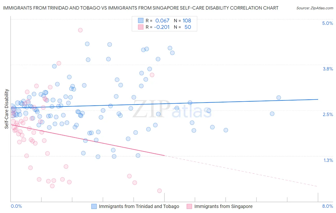 Immigrants from Trinidad and Tobago vs Immigrants from Singapore Self-Care Disability