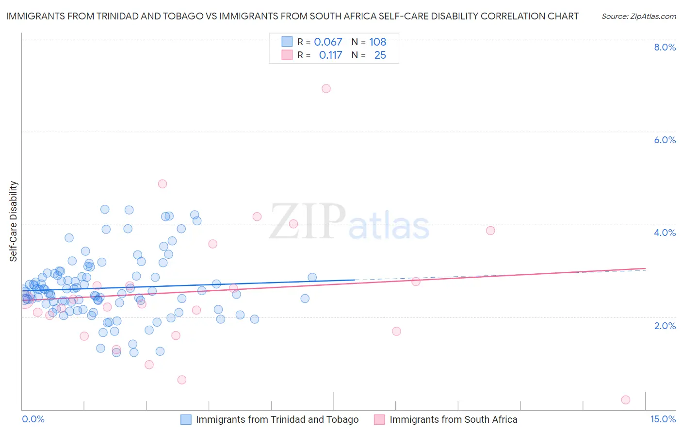 Immigrants from Trinidad and Tobago vs Immigrants from South Africa Self-Care Disability