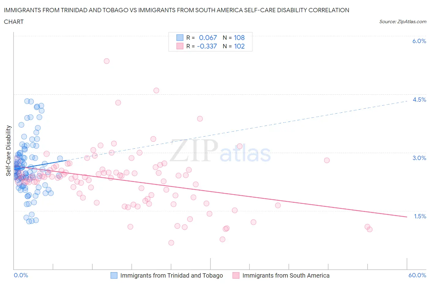 Immigrants from Trinidad and Tobago vs Immigrants from South America Self-Care Disability