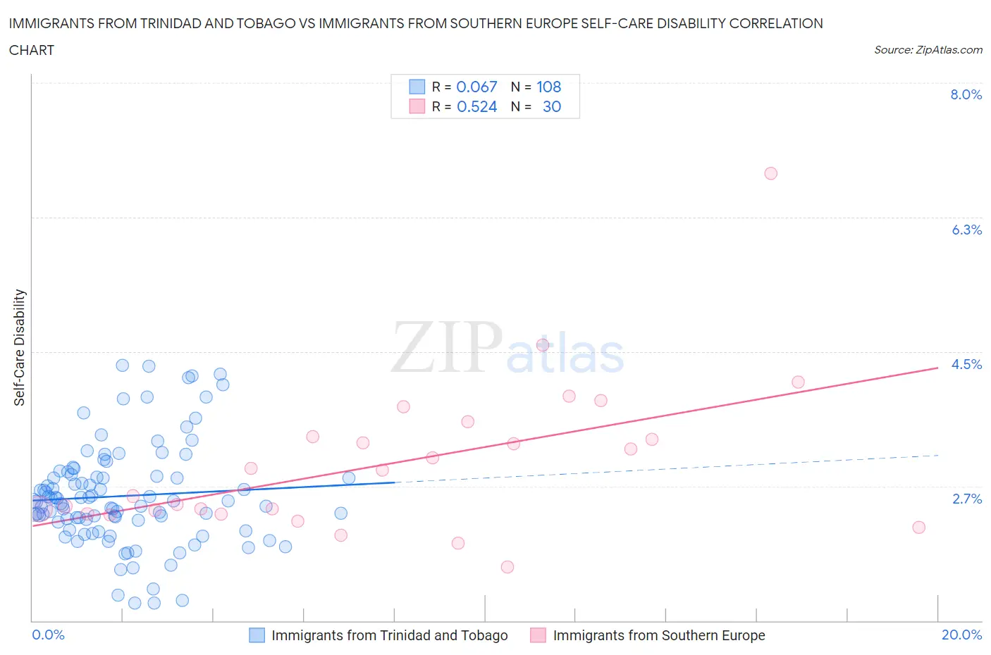 Immigrants from Trinidad and Tobago vs Immigrants from Southern Europe Self-Care Disability