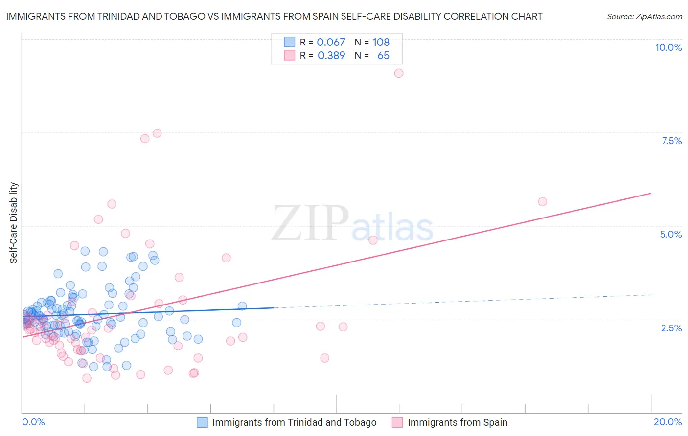 Immigrants from Trinidad and Tobago vs Immigrants from Spain Self-Care Disability