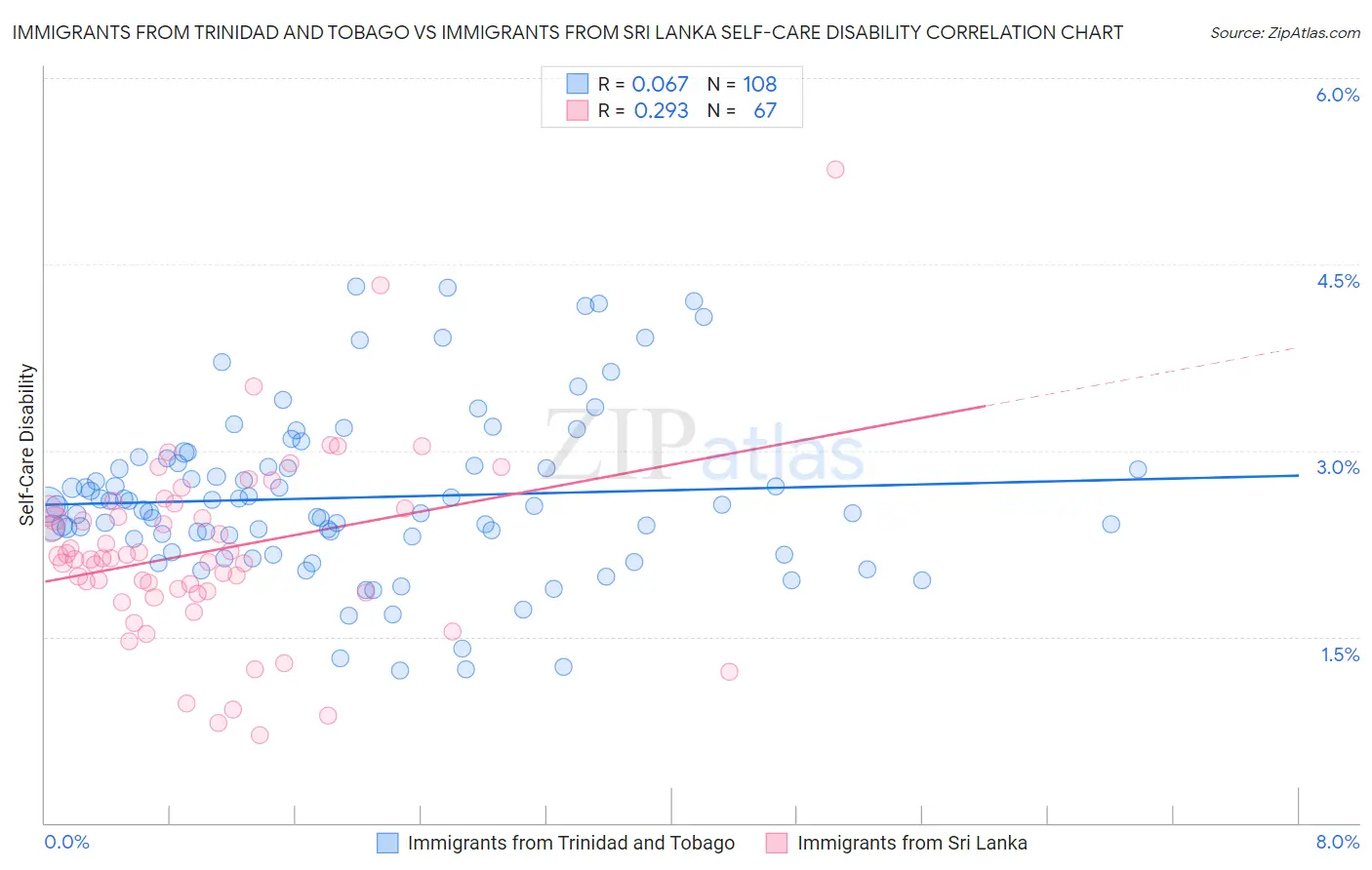Immigrants from Trinidad and Tobago vs Immigrants from Sri Lanka Self-Care Disability