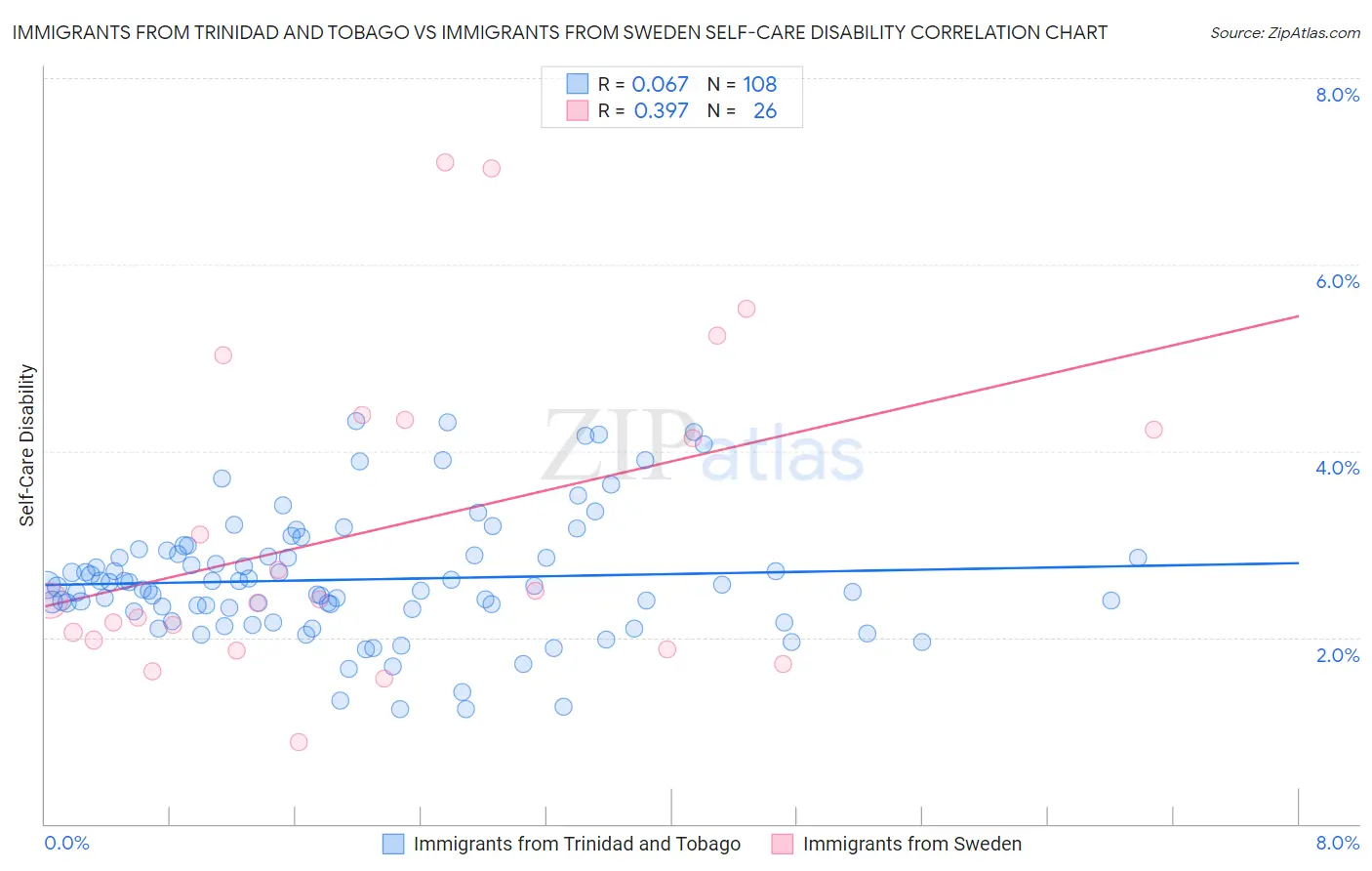 Immigrants from Trinidad and Tobago vs Immigrants from Sweden Self-Care Disability