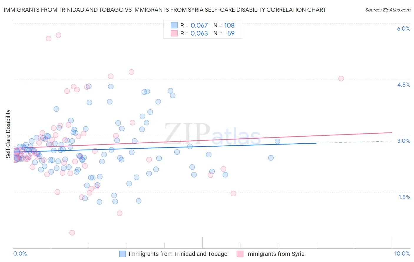 Immigrants from Trinidad and Tobago vs Immigrants from Syria Self-Care Disability