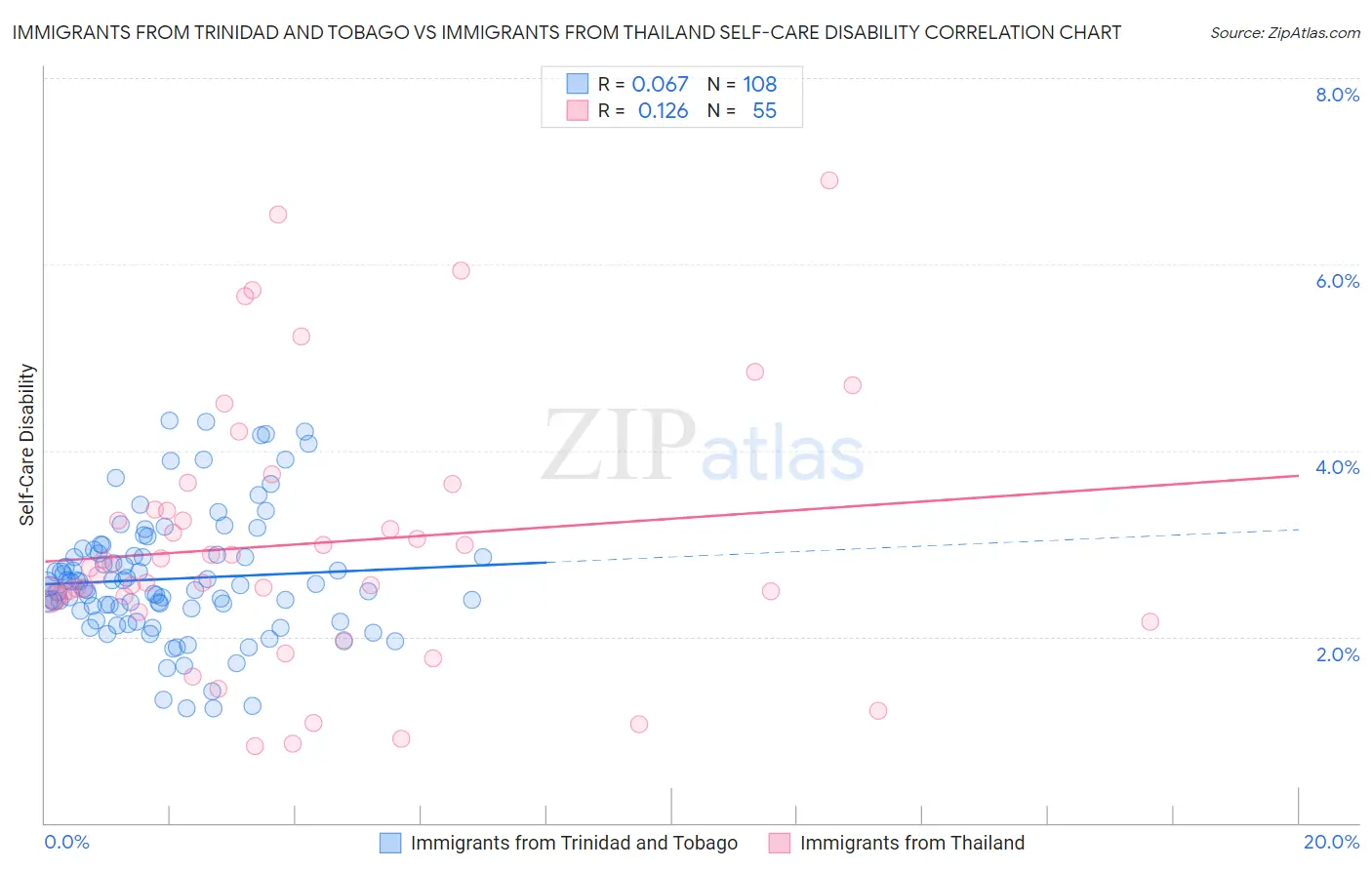 Immigrants from Trinidad and Tobago vs Immigrants from Thailand Self-Care Disability