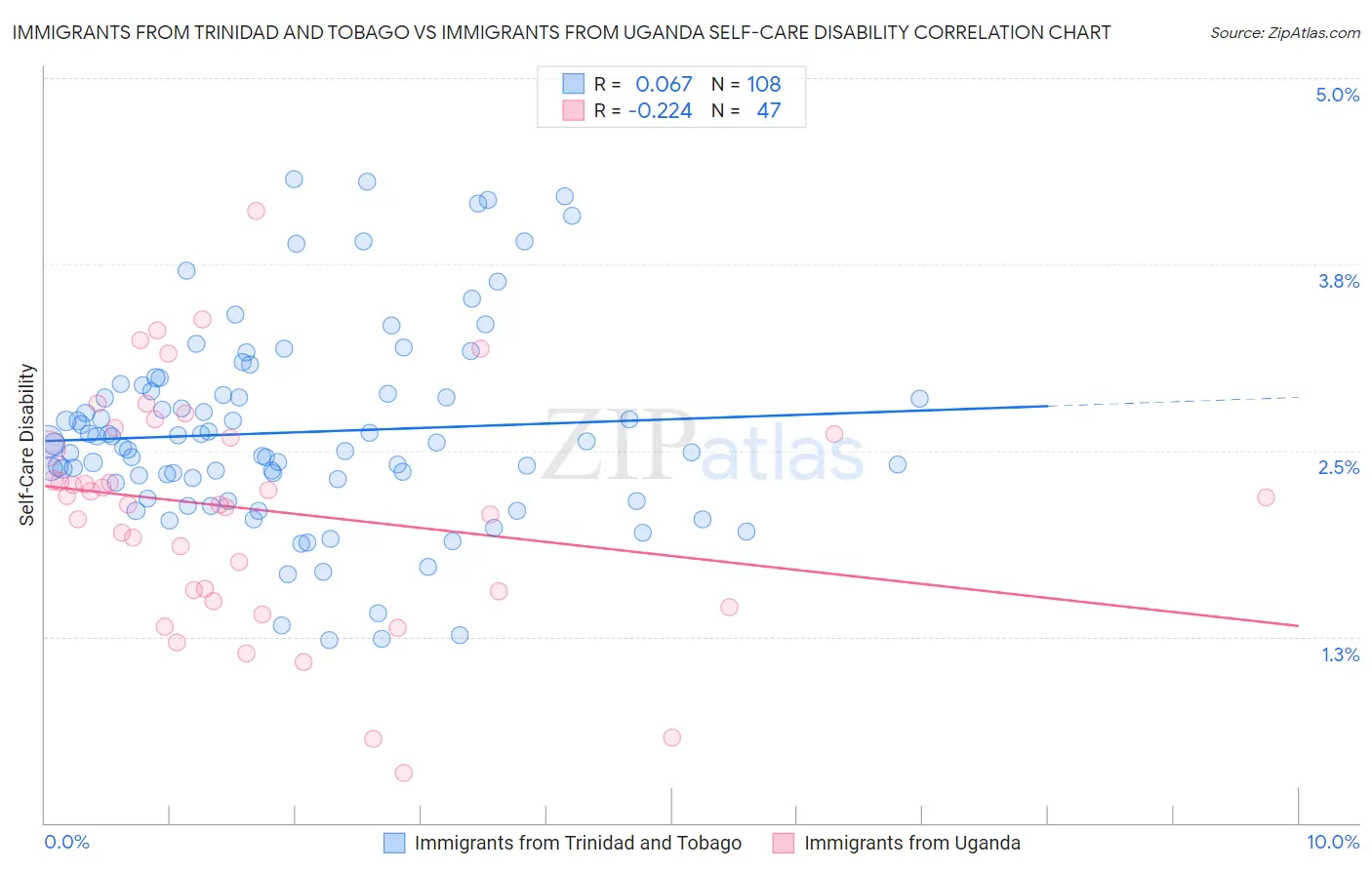 Immigrants from Trinidad and Tobago vs Immigrants from Uganda Self-Care Disability