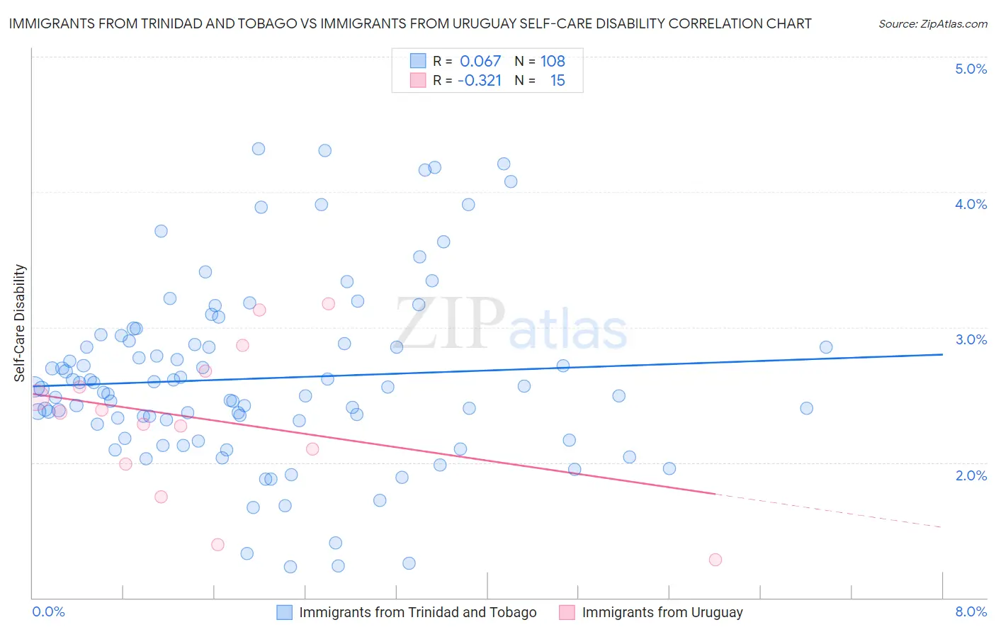 Immigrants from Trinidad and Tobago vs Immigrants from Uruguay Self-Care Disability