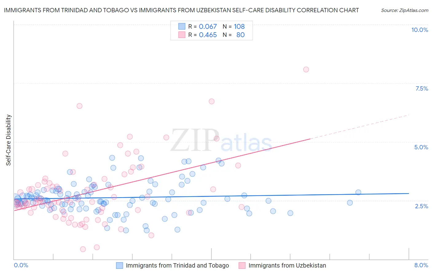 Immigrants from Trinidad and Tobago vs Immigrants from Uzbekistan Self-Care Disability