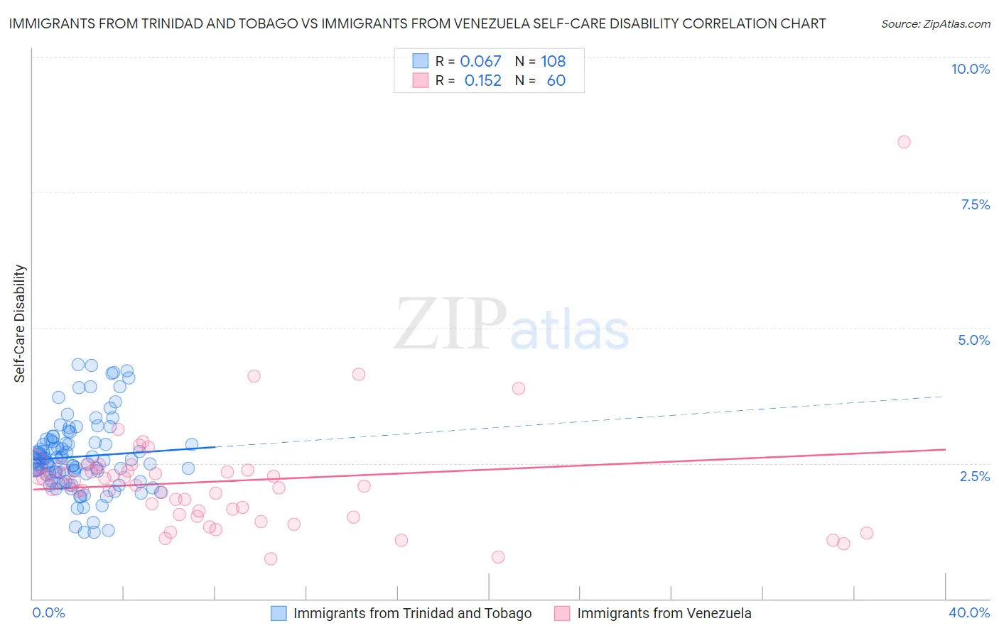 Immigrants from Trinidad and Tobago vs Immigrants from Venezuela Self-Care Disability