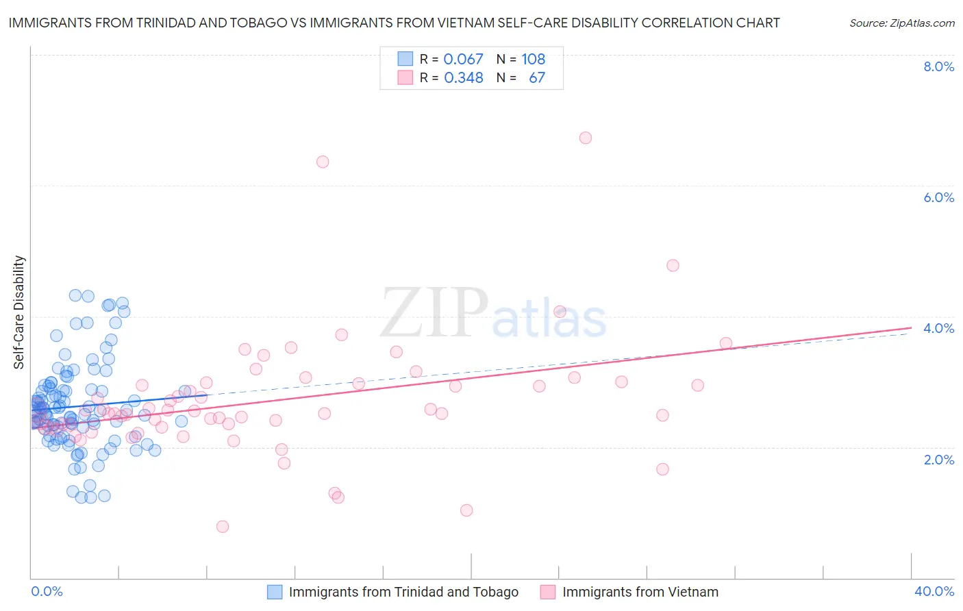 Immigrants from Trinidad and Tobago vs Immigrants from Vietnam Self-Care Disability