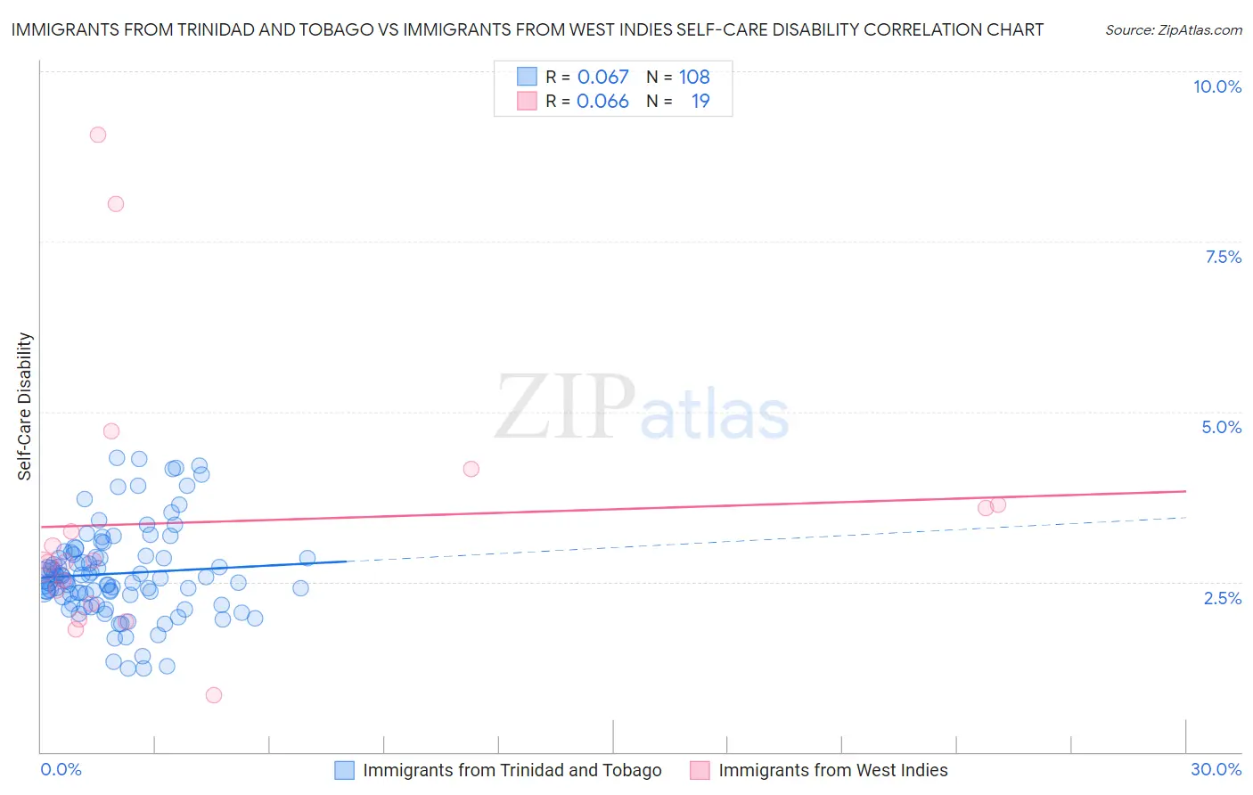 Immigrants from Trinidad and Tobago vs Immigrants from West Indies Self-Care Disability