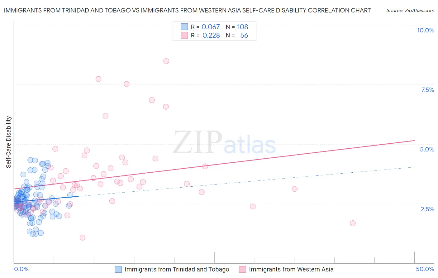 Immigrants from Trinidad and Tobago vs Immigrants from Western Asia Self-Care Disability