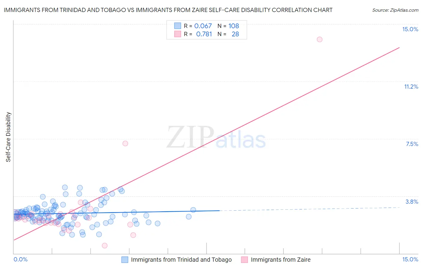 Immigrants from Trinidad and Tobago vs Immigrants from Zaire Self-Care Disability
