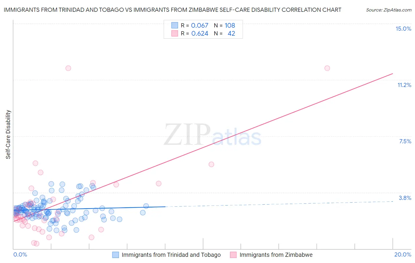 Immigrants from Trinidad and Tobago vs Immigrants from Zimbabwe Self-Care Disability