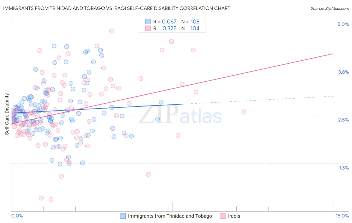 Immigrants from Trinidad and Tobago vs Iraqi Self-Care Disability