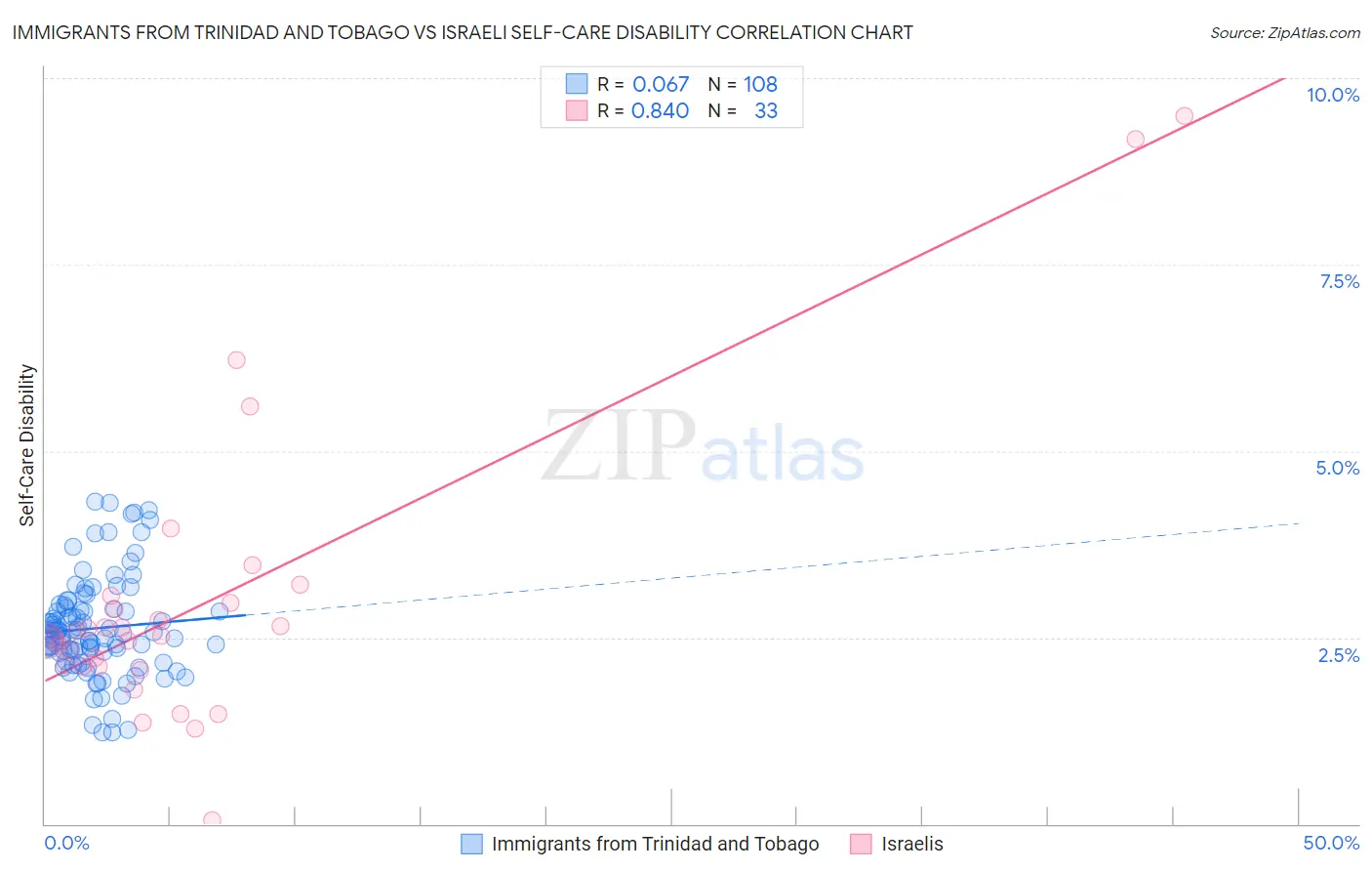 Immigrants from Trinidad and Tobago vs Israeli Self-Care Disability