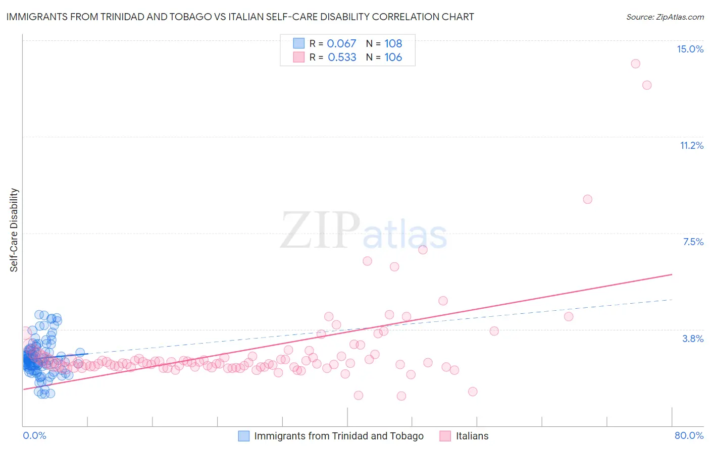 Immigrants from Trinidad and Tobago vs Italian Self-Care Disability