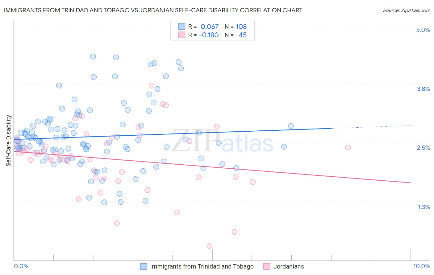 Immigrants from Trinidad and Tobago vs Jordanian Self-Care Disability