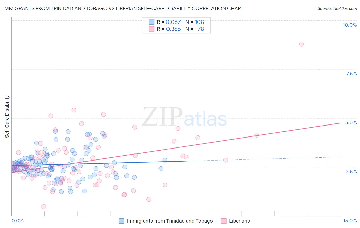 Immigrants from Trinidad and Tobago vs Liberian Self-Care Disability