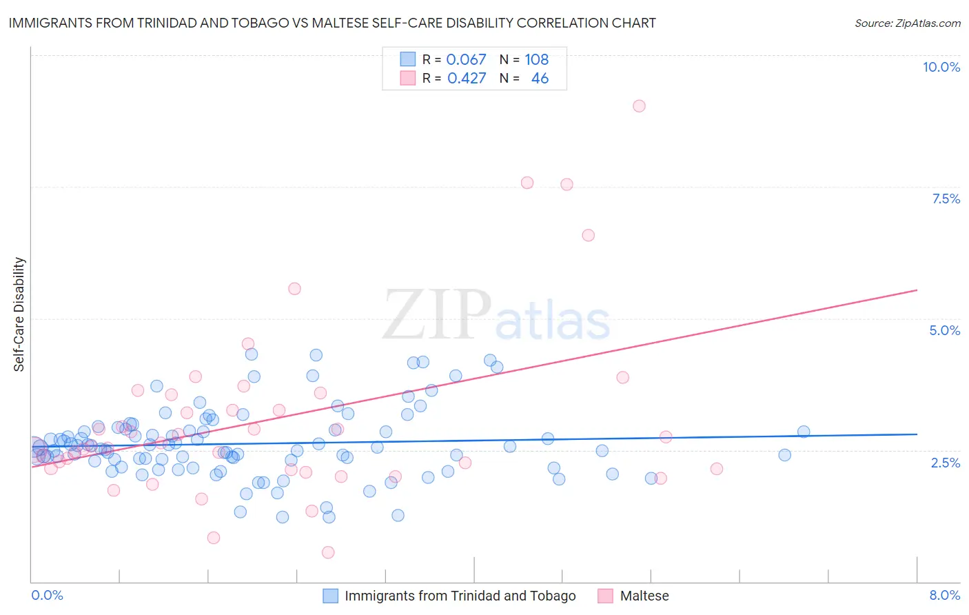 Immigrants from Trinidad and Tobago vs Maltese Self-Care Disability