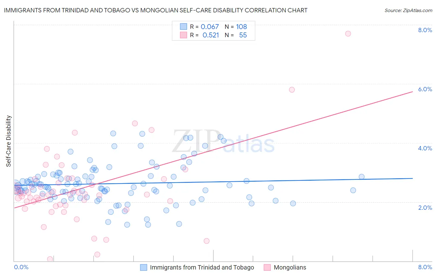 Immigrants from Trinidad and Tobago vs Mongolian Self-Care Disability