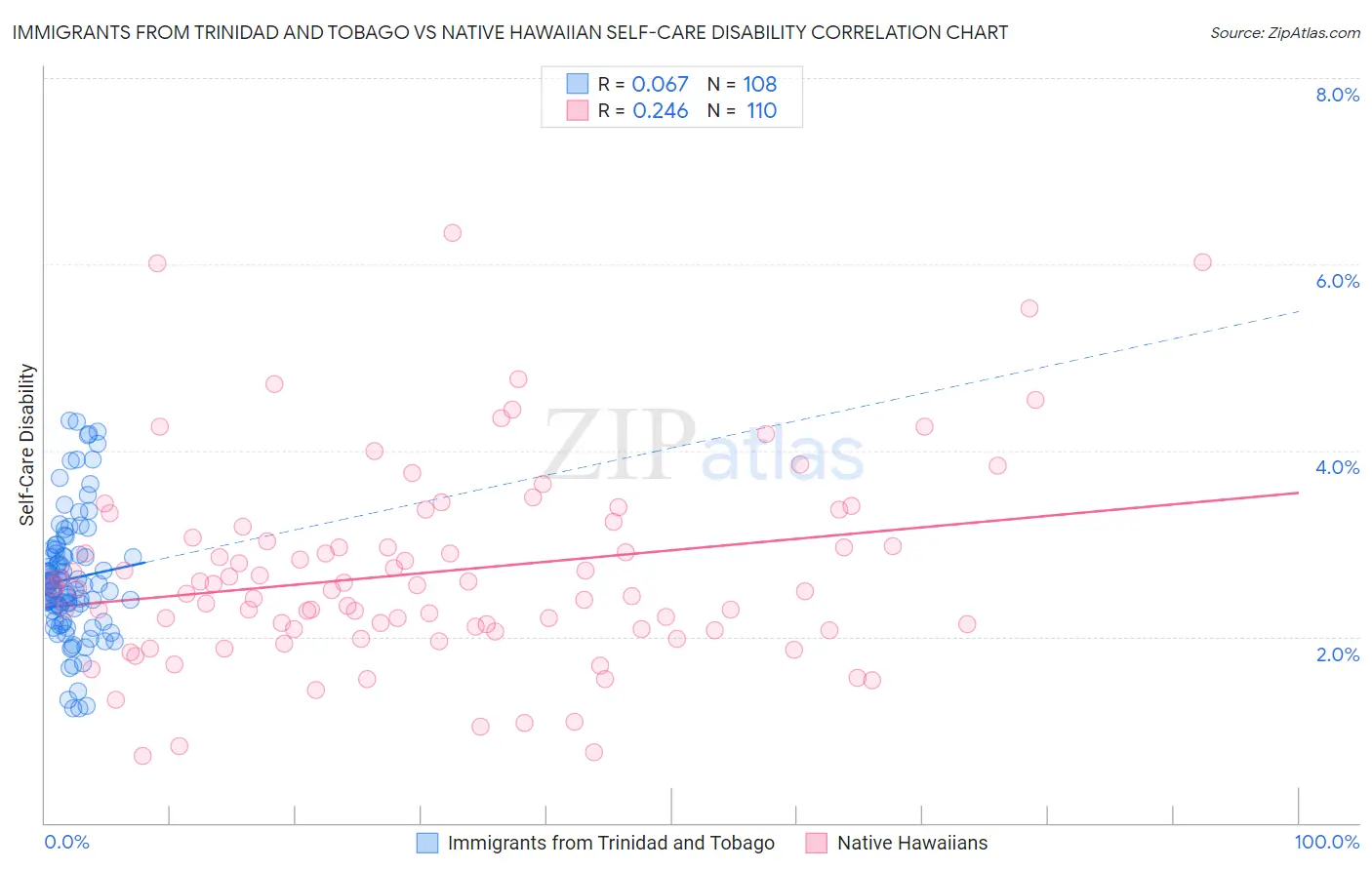 Immigrants from Trinidad and Tobago vs Native Hawaiian Self-Care Disability