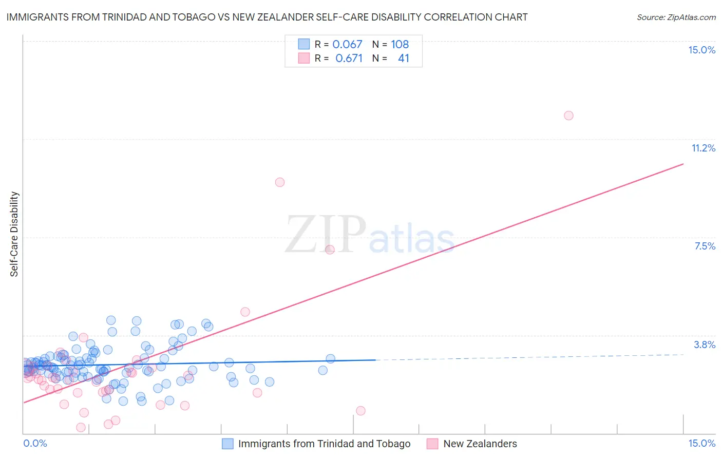 Immigrants from Trinidad and Tobago vs New Zealander Self-Care Disability