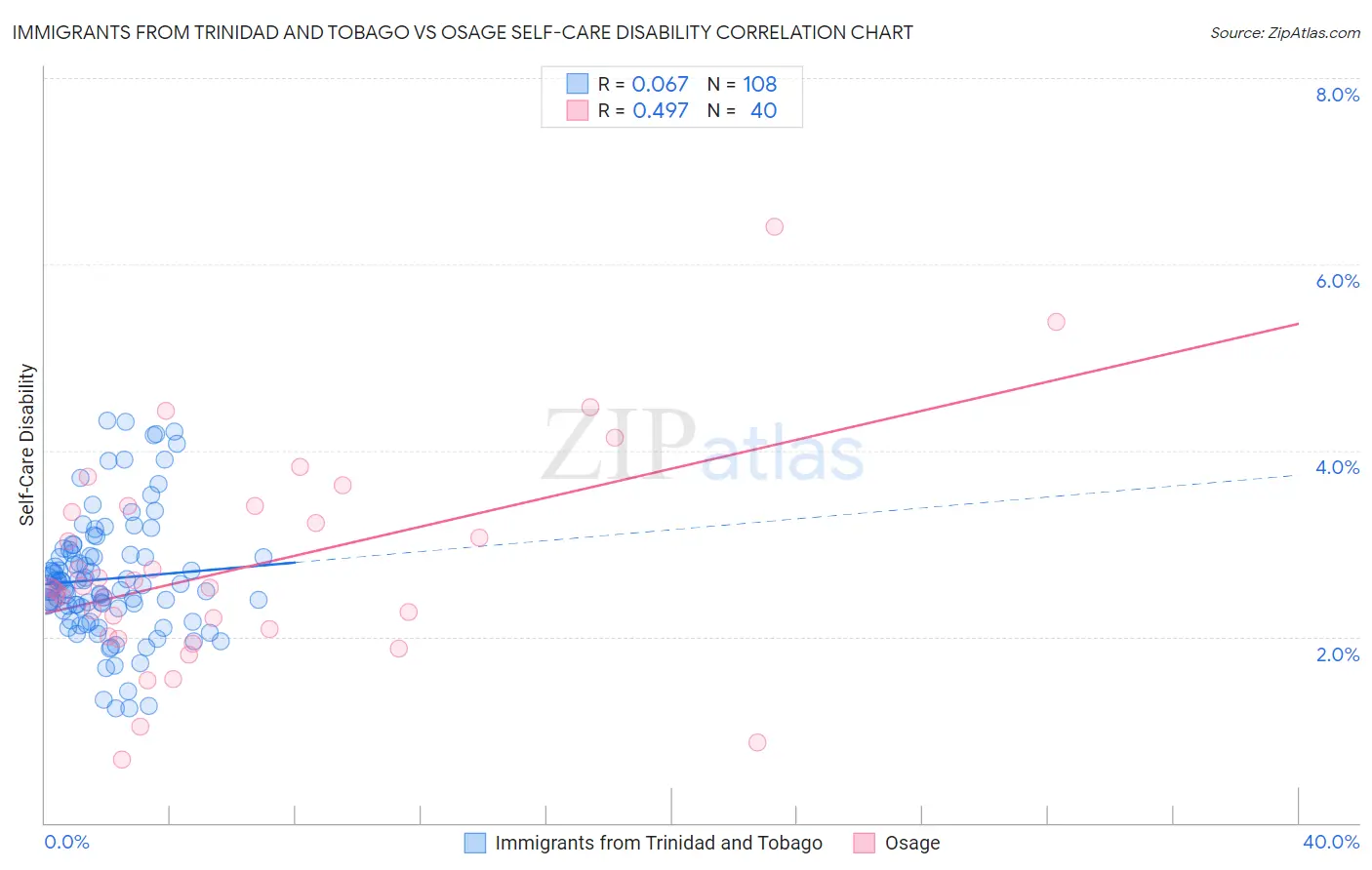 Immigrants from Trinidad and Tobago vs Osage Self-Care Disability