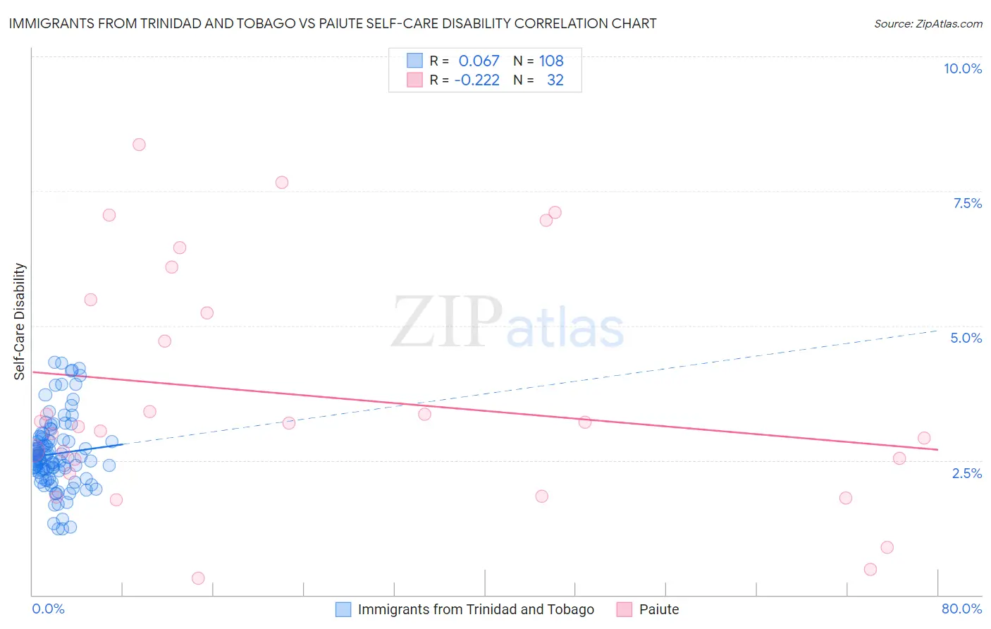 Immigrants from Trinidad and Tobago vs Paiute Self-Care Disability