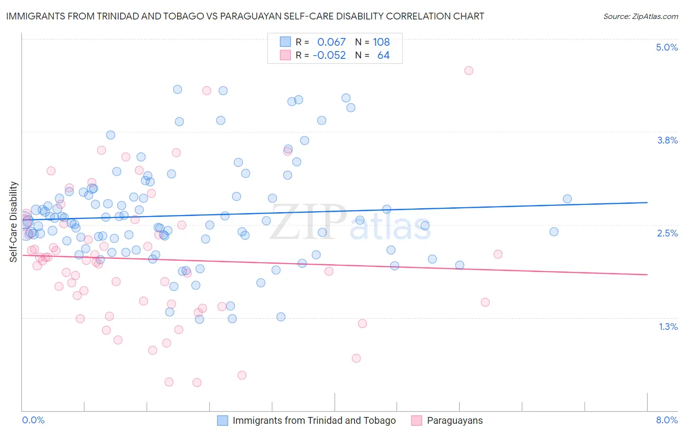 Immigrants from Trinidad and Tobago vs Paraguayan Self-Care Disability