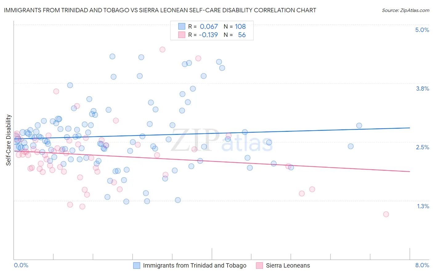 Immigrants from Trinidad and Tobago vs Sierra Leonean Self-Care Disability