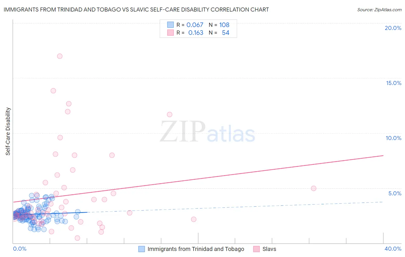 Immigrants from Trinidad and Tobago vs Slavic Self-Care Disability