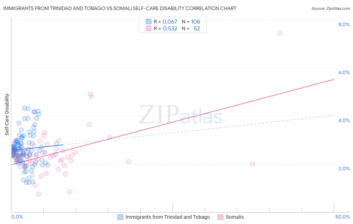 Immigrants from Trinidad and Tobago vs Somali Self-Care Disability