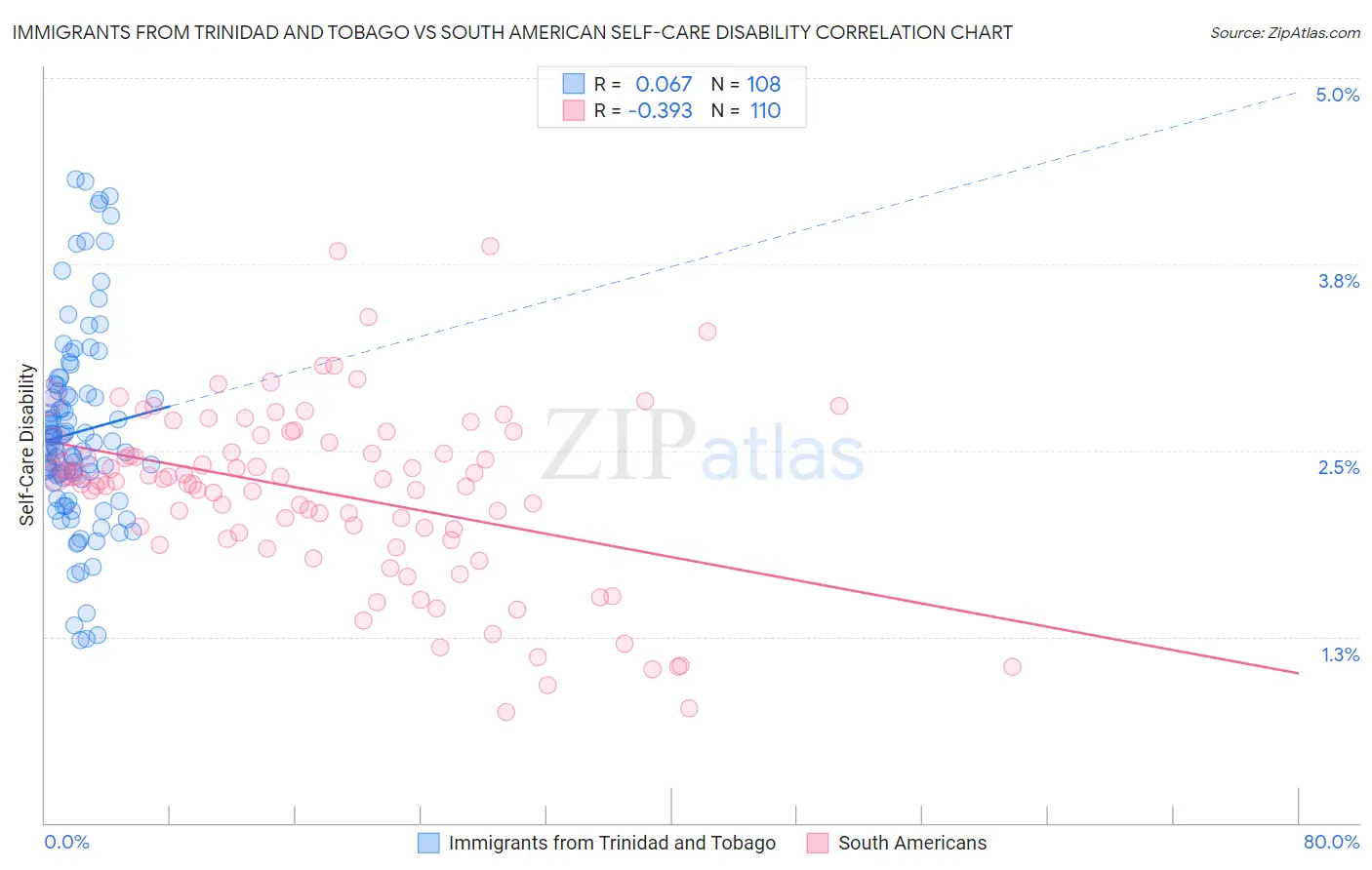 Immigrants from Trinidad and Tobago vs South American Self-Care Disability