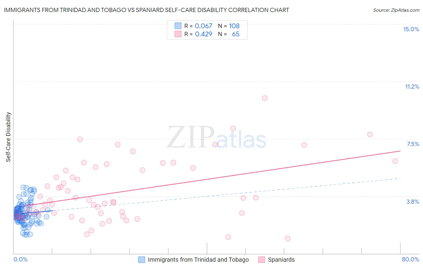 Immigrants from Trinidad and Tobago vs Spaniard Self-Care Disability