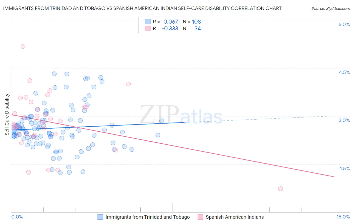 Immigrants from Trinidad and Tobago vs Spanish American Indian Self-Care Disability