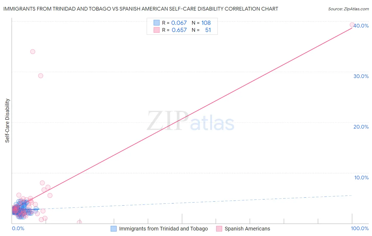 Immigrants from Trinidad and Tobago vs Spanish American Self-Care Disability