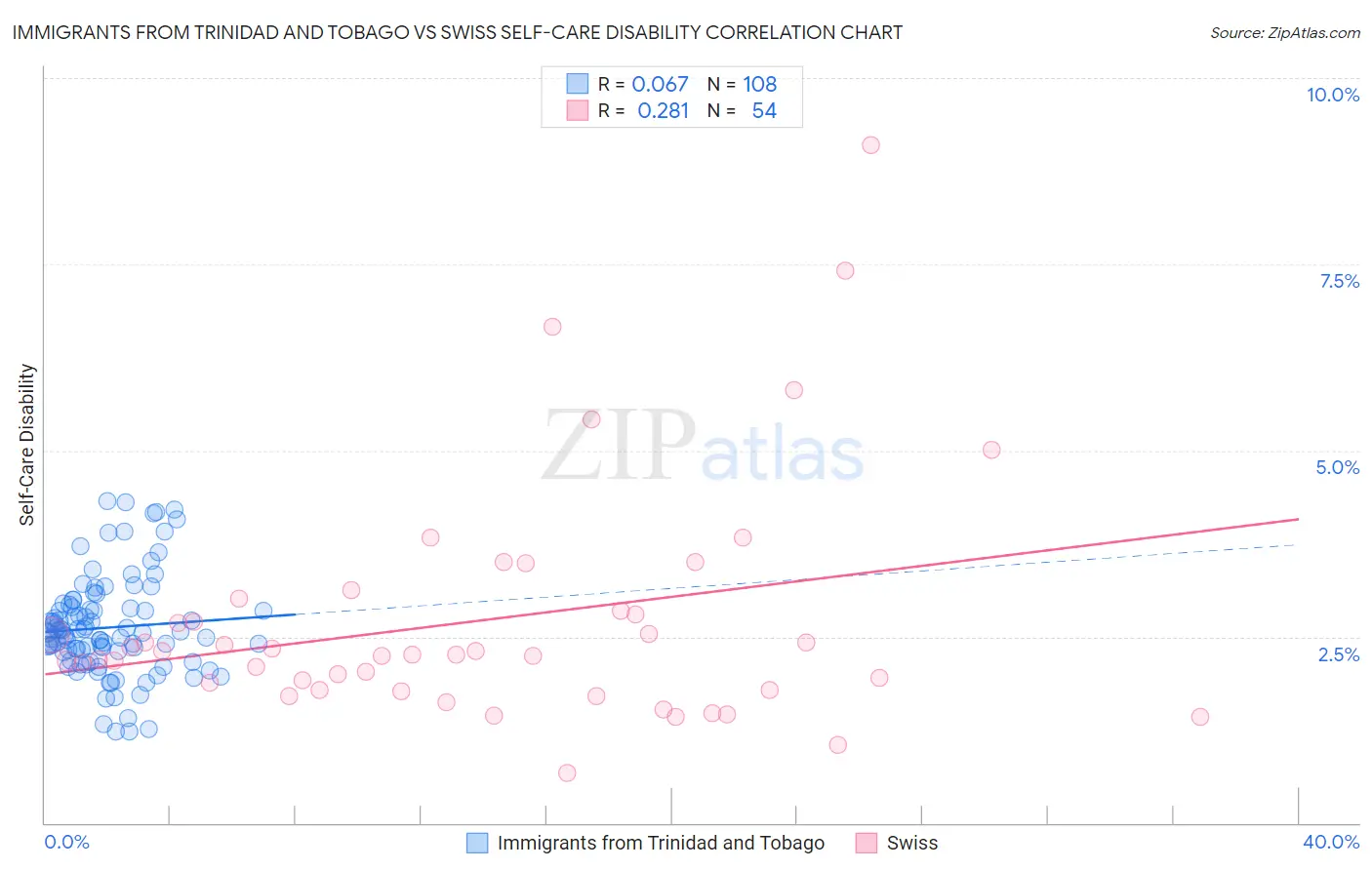 Immigrants from Trinidad and Tobago vs Swiss Self-Care Disability