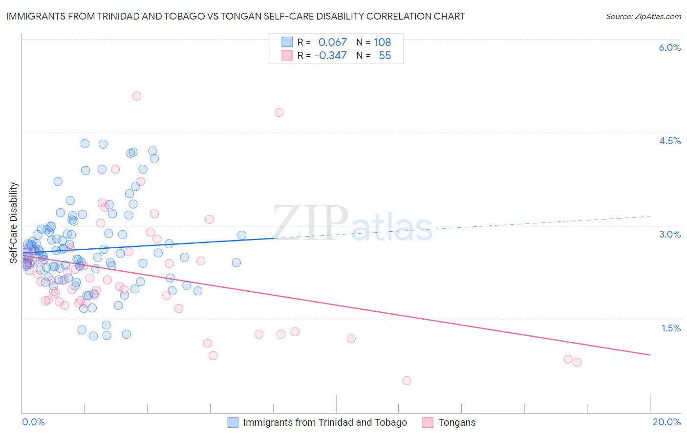 Immigrants from Trinidad and Tobago vs Tongan Self-Care Disability