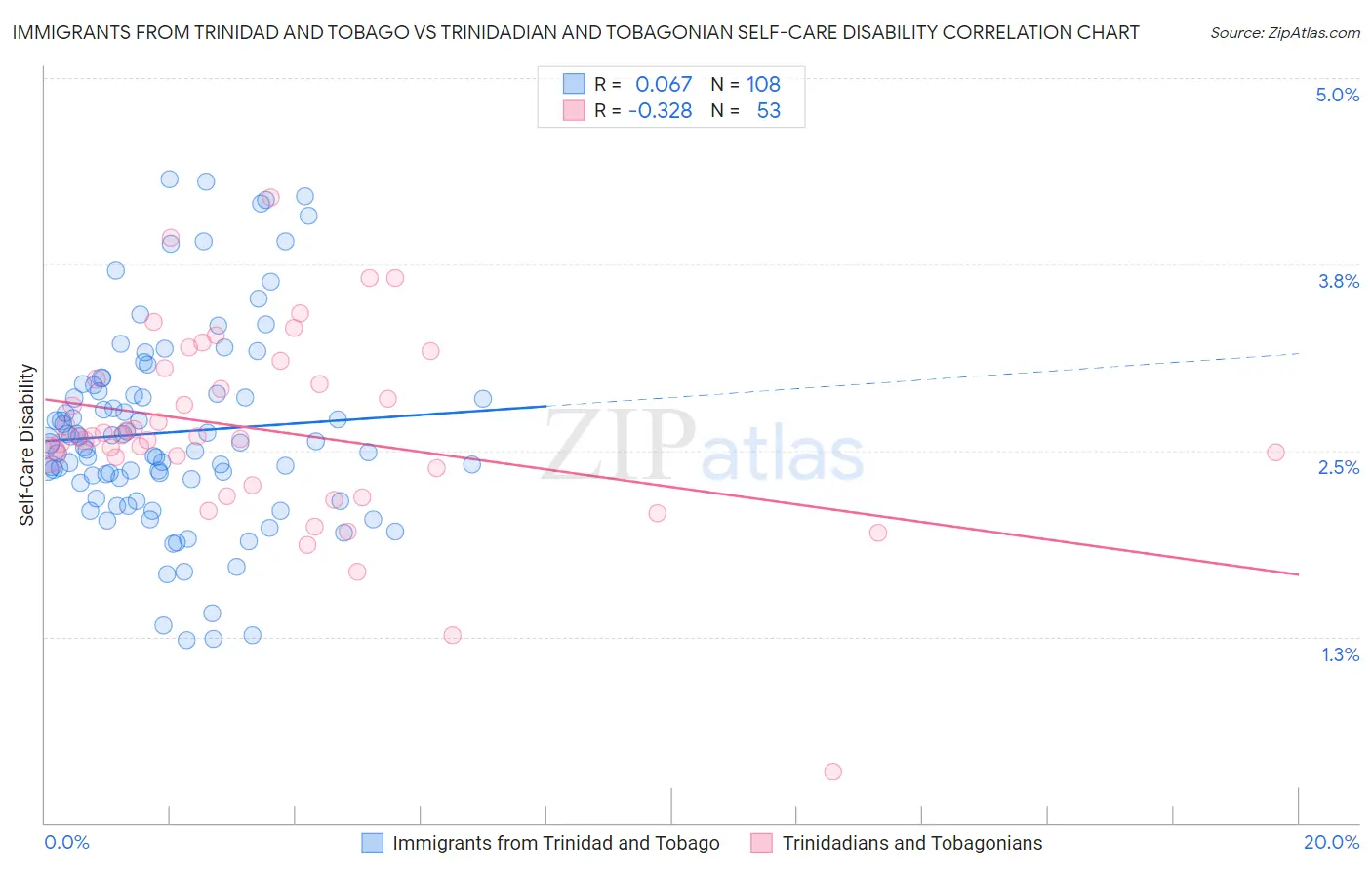 Immigrants from Trinidad and Tobago vs Trinidadian and Tobagonian Self-Care Disability