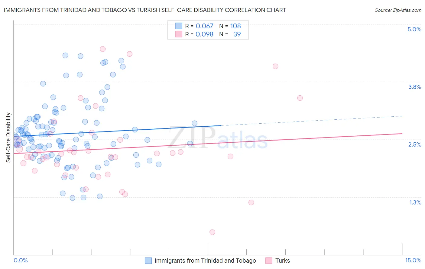 Immigrants from Trinidad and Tobago vs Turkish Self-Care Disability