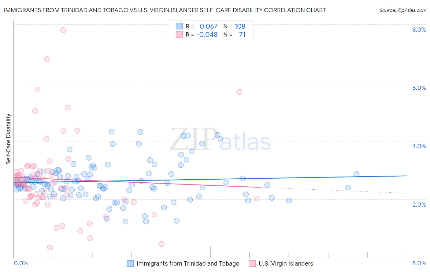 Immigrants from Trinidad and Tobago vs U.S. Virgin Islander Self-Care Disability