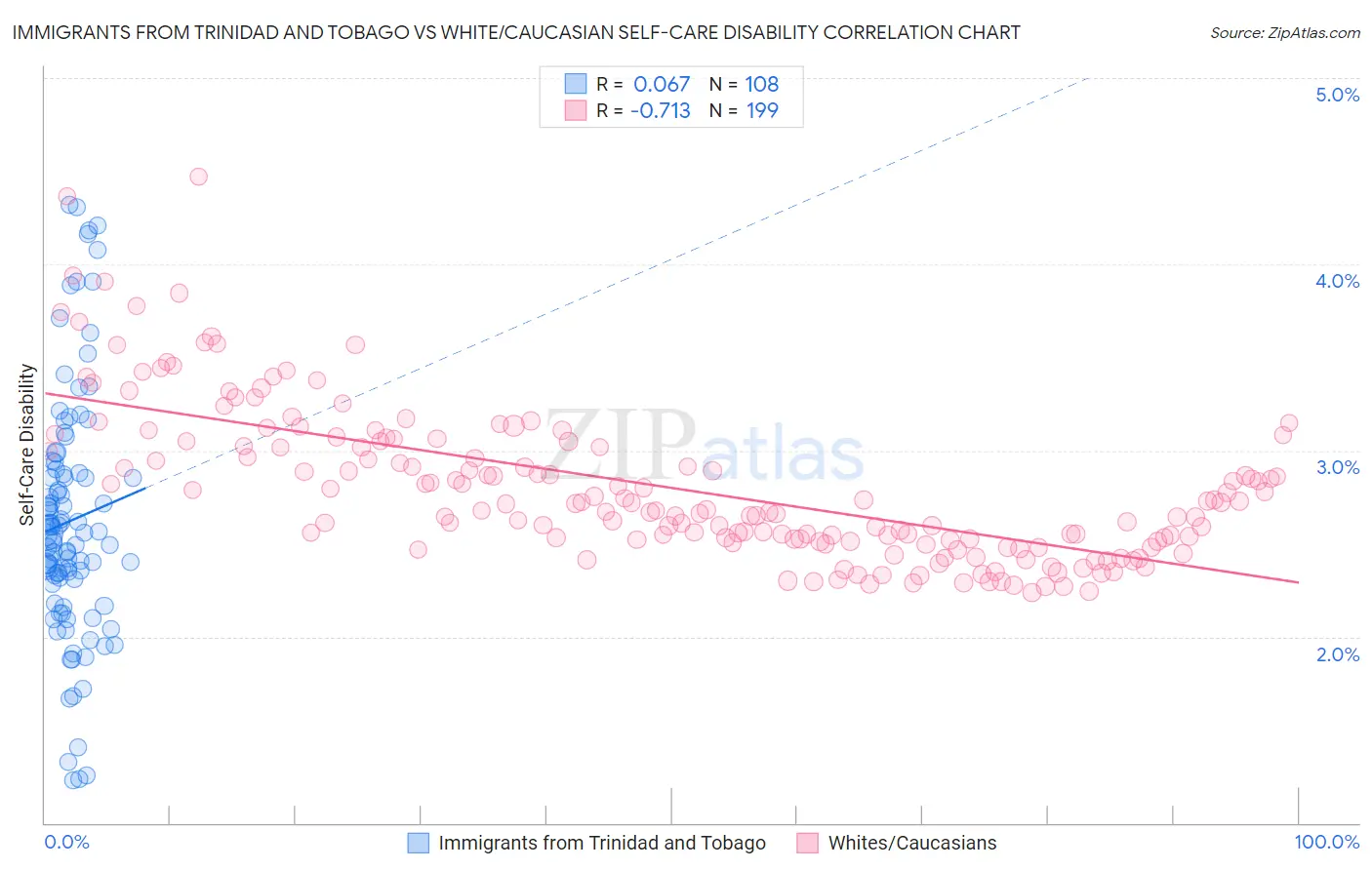 Immigrants from Trinidad and Tobago vs White/Caucasian Self-Care Disability