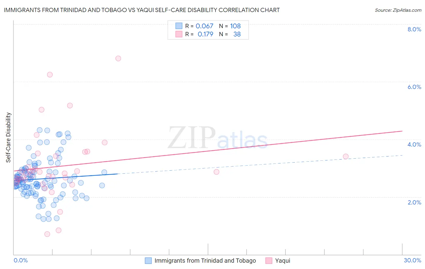Immigrants from Trinidad and Tobago vs Yaqui Self-Care Disability