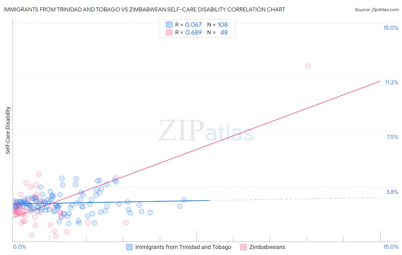 Immigrants from Trinidad and Tobago vs Zimbabwean Self-Care Disability