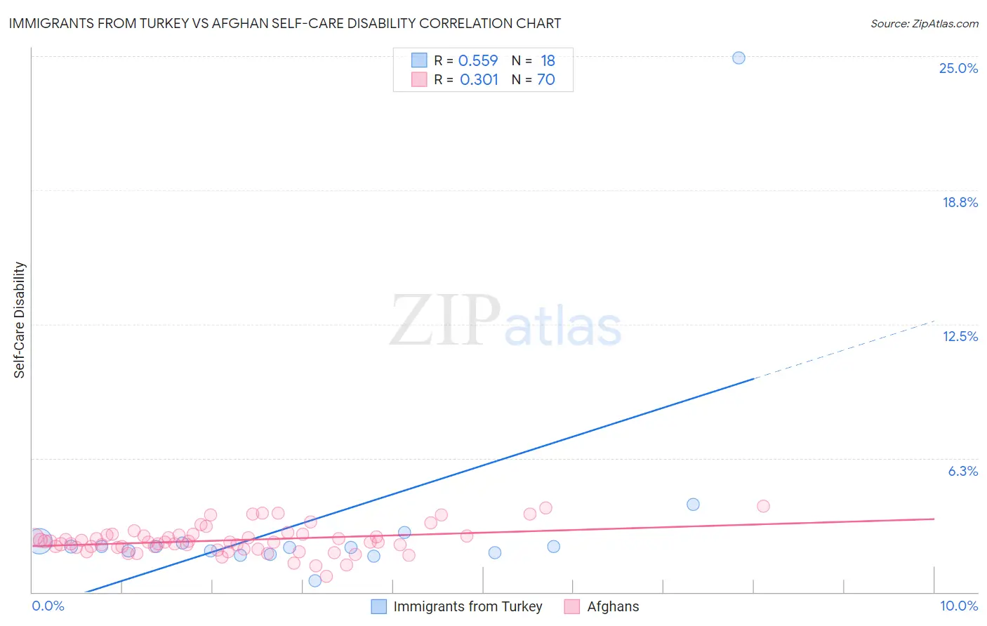 Immigrants from Turkey vs Afghan Self-Care Disability