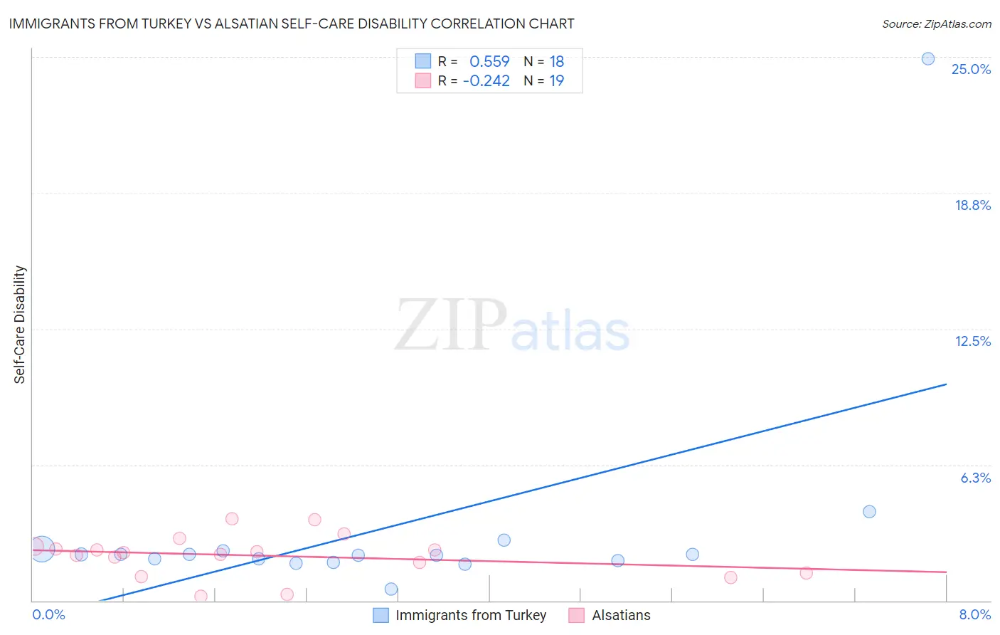 Immigrants from Turkey vs Alsatian Self-Care Disability