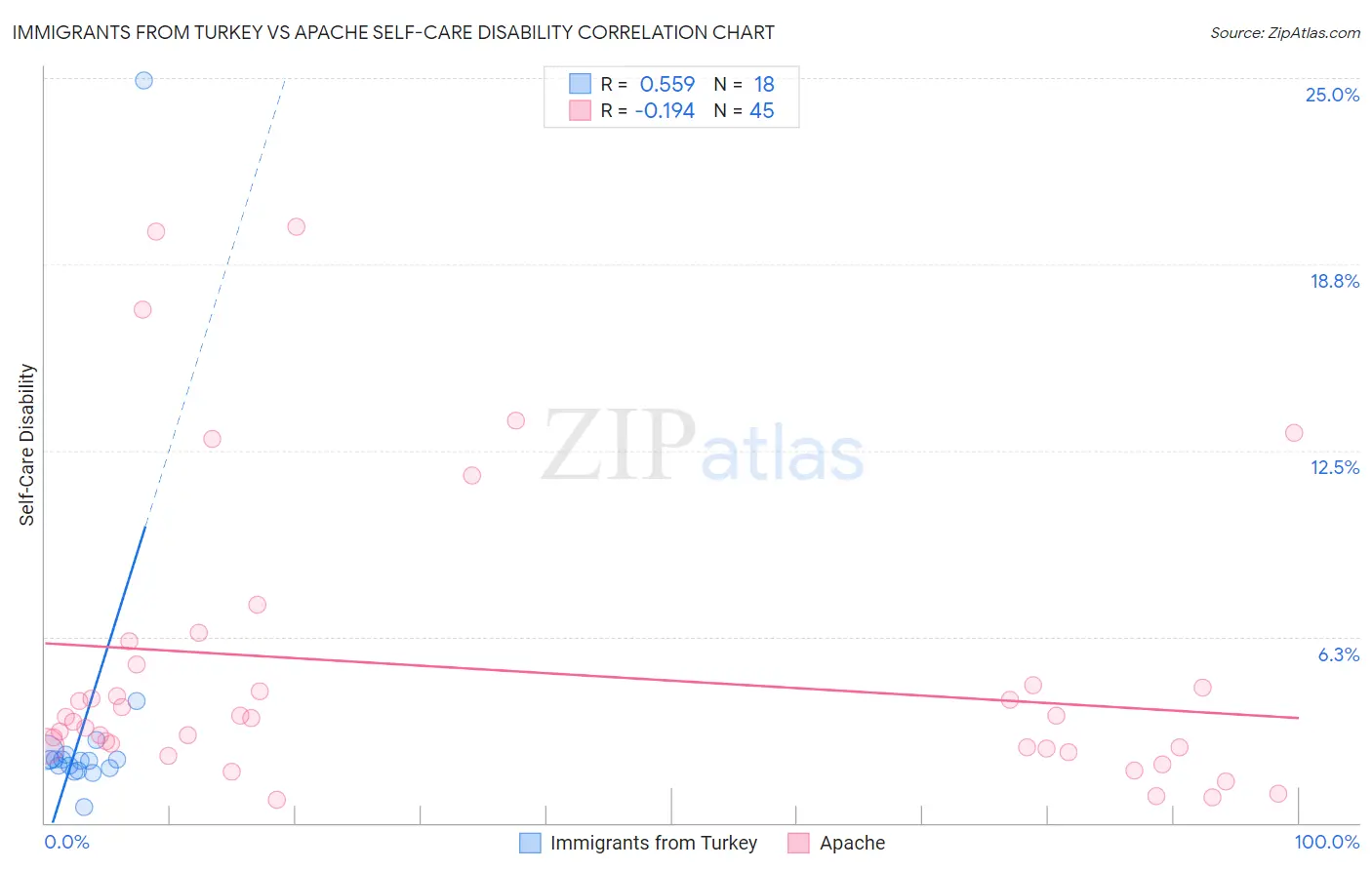 Immigrants from Turkey vs Apache Self-Care Disability
