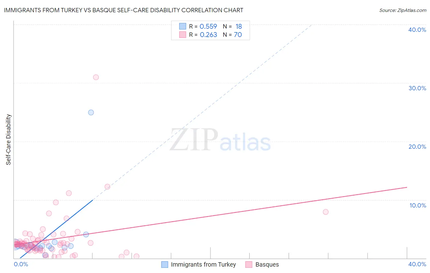 Immigrants from Turkey vs Basque Self-Care Disability